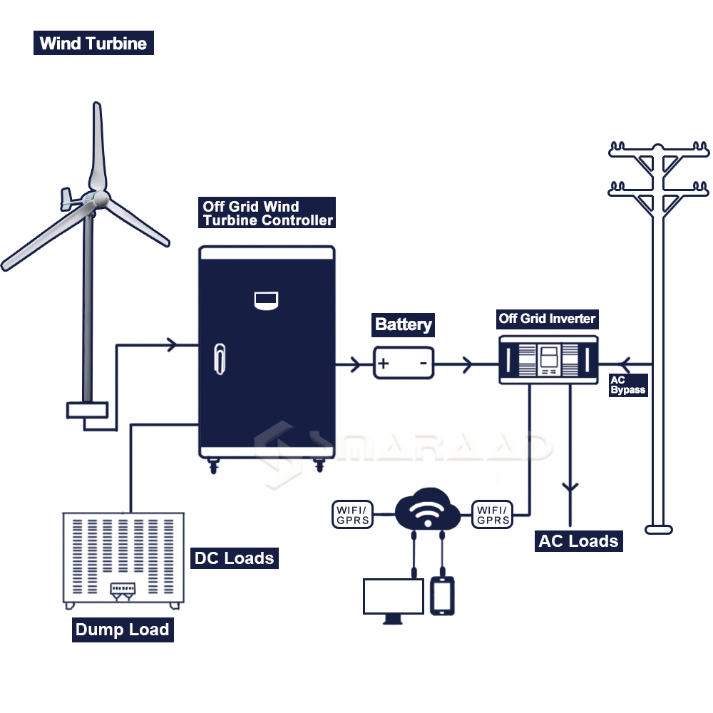 Das polnische Lager liefert ei – Wind Turbine 5000W 48V Bewertung und Preis
