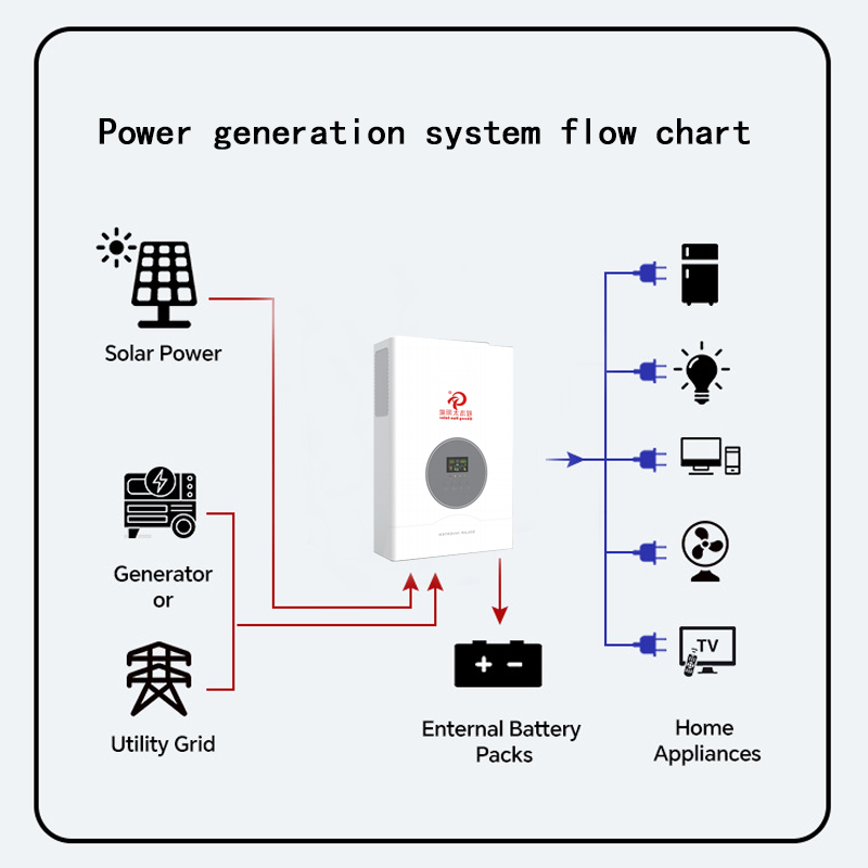 Netzunabhängiges Hybrid-Solar- – Wind Turbine 48V 5Kw Off Grid Bewertung und Preis